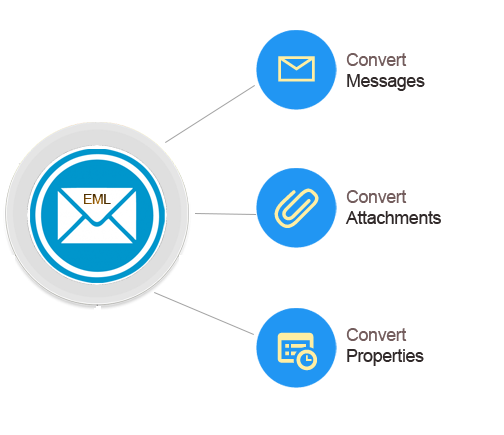 EML Process