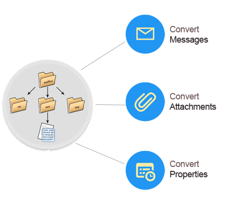 Maildir Process