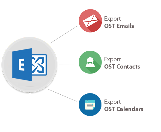 OST to NSF Process